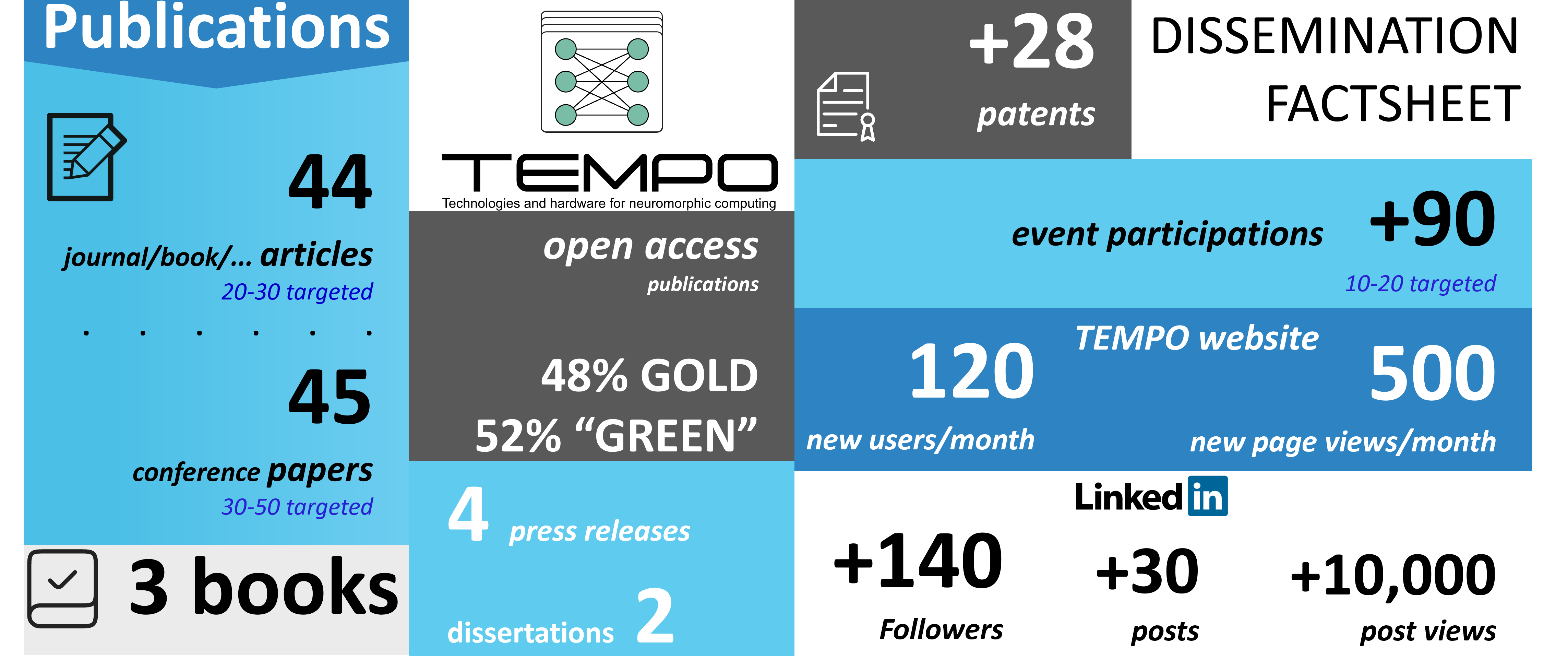 TEMPO Dissemination Results